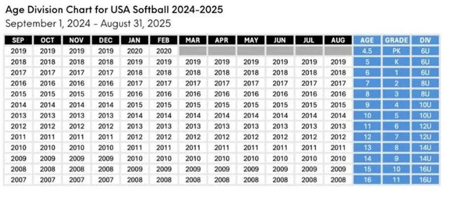 USA Softball 2025 Age Chart