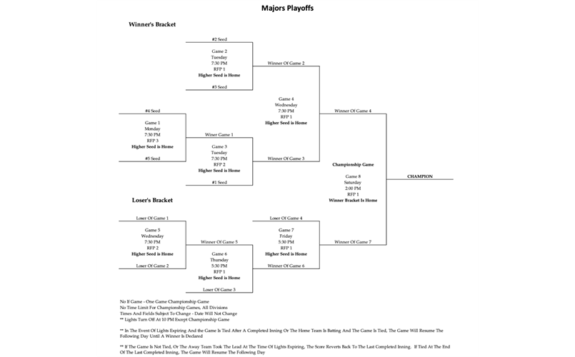Majors Playoff Bracket